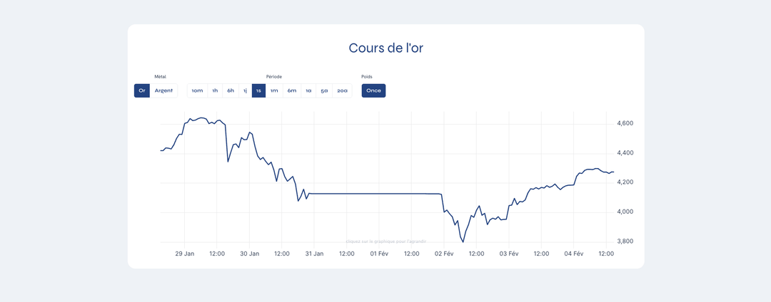 Le gramme d’or au jour le jour : micro-investissement ou illusion ? - GoldUnion